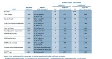 CBS Says California Adds Hidden Fees That Inflate Traffic Tickets