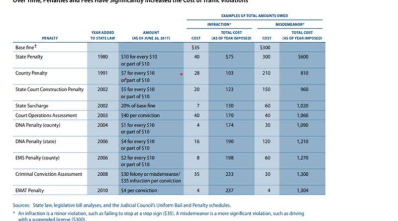 CBS Says California Adds Hidden Fees That Inflate Traffic Tickets