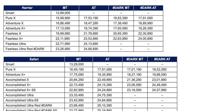 Tata Harrier & Safari Petrol Variants Launched, Priced From Rs. 12.89 Lakhs