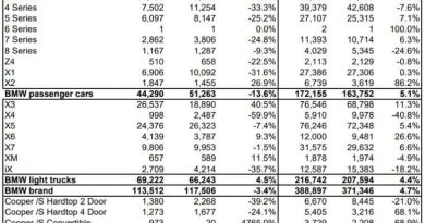 Winners And Losers: BMW USA’s 2025 Sales By Model Series
