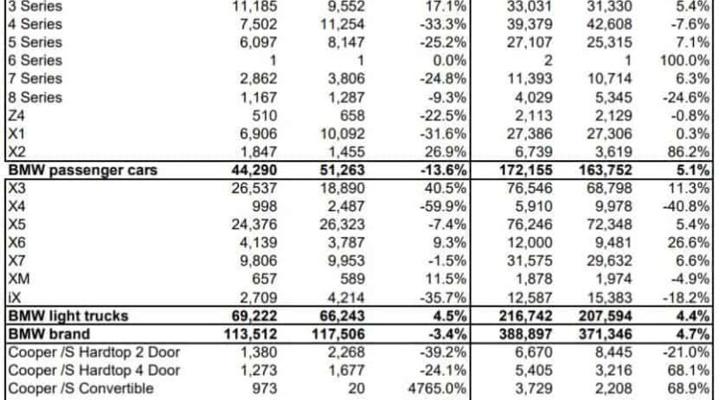 Winners And Losers: BMW USA’s 2025 Sales By Model Series