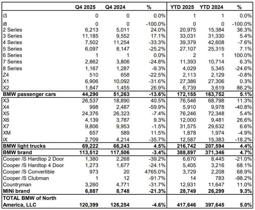 Winners And Losers: BMW USA’s 2025 Sales By Model Series